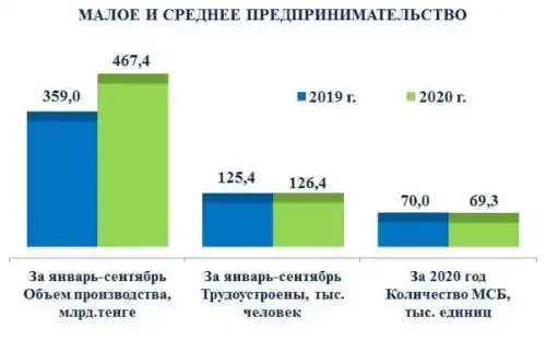 Показатели малого и среднего предпринимательства Жамбылской области за 2019-2020 годы