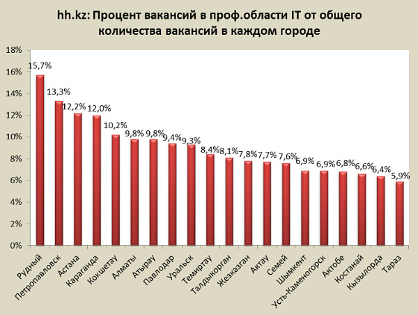 График соотношений вакансий IT специалистов по городам Казахстана