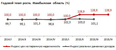 Годовой темп рост стоимость жилья в Жамбылской области