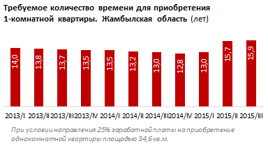 Количество времени для приобретения жилья в Жамбылской области