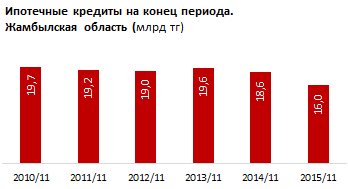 Ипотечные кредиты в Жамбылской области