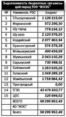 Задолженность бюджетных организаций перед ТОО ЖОЭС