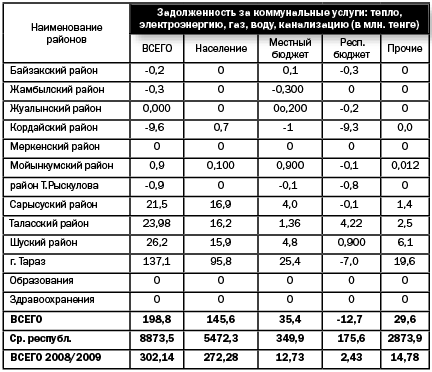 Задолженность за коммунальные услуги